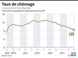 Le chomage en france la france connaît un fort taux de chômage depuis les années 1980, bien que les chiffres du chômage aient commencé à augmenter pourquoi et comment lutter contre le chômage en france en 2013 1) au sens du bit ( bureau international du travail ), pour être au. Le Taux De Chomage Au Plus Bas Niveau En France Depuis Onze Ans