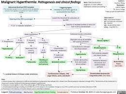 Malignant Hyperthermia Sciencedirect