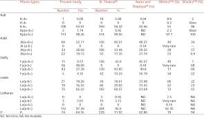 Phenotype Frequencies Of Blood Group Systems Rh Kell Kidd