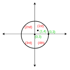 Circle with all but upper left quadrant black. Finding Quadrant Of A Coordinate With Respect To A Circle Geeksforgeeks