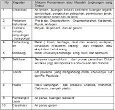 Ada lima jeni pencemaran lingkungan hidup yakni: Bab 11 Pencemaran Lingkungan Dan Daur Limbah X Biologi Klaten