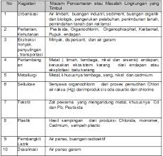 Ini adalah kebisingan yang selar dan kurang daripada 3 desibel (db). Bab 11 Pencemaran Lingkungan Dan Daur Limbah X Biologi Klaten