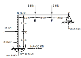 Sfd & bmd of simply supported beam (without. Draw Afd Sfd Bmd For Given Frame