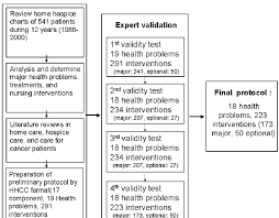 Flow Chart Of Research Procedure Download Scientific Diagram