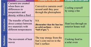 Our Sun And Heat Transfer Basics Heat It Up Activity 6th Grade Science Sixth Grade Science Science Lessons