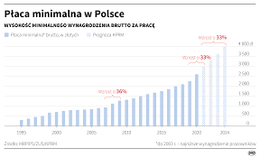 Zobacz najciekawsze publikacje na temat: Placa Minimalna 2020 Ile Wyniesie Pensja Na Reke Od Stycznia Najnizsza Krajowa Netto I Brutto Tvn24 Biznes
