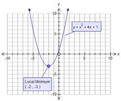 Find the minimum value of 4 cos 2 ɸ + 9 sec 2 ɸ observe the case, so minimum value = 2√(4*9) = 12 *note: How Do You Find The Axis Of Symmetry Graph And Find The Maximum Or Minimum Value Of The Function Y X 2 4x 1 Socratic