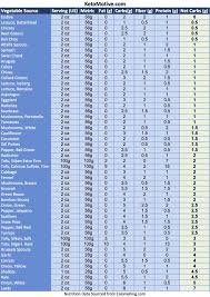 Ketomotive Com Vegan Keto Plan In 2019 Ketogenic Diet Food