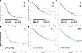 Ab0 Blood Groups And Rhesus Factor Expression As Prognostic Parameters In Patients With Epithelial Ovarian Cancer A Retrospective Multi Centre Study Bmc Cancer Full Text