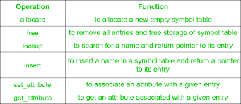 Set theory symbols list of set symbols of set theory and probability. Symbol Table In Compiler Geeksforgeeks