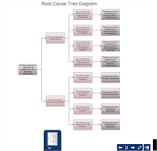 how to create root cause analysis diagram using solutions