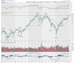 Auto Stocks Are Breaking Out Of Bases The Canadian