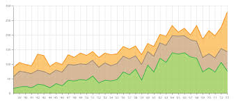 Stacked Area Graph Learn About This Chart And Tools