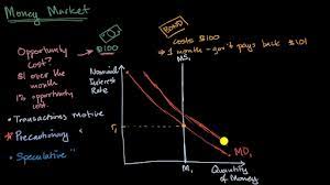 Financial Sector Macroeconomics Economics Khan Academy