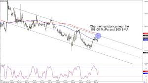 Chart Art Trend And Triangle Setups On Cad Jpy And Chf Jpy