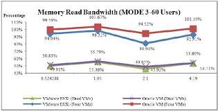 Memory Read Bandwidth Comparison Of The Vmware Esxi And