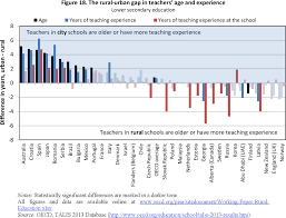 Malaysia has achieved substantial success in its rural development, especially in reducing the incidence of poverty in both rural and urban. Learning In Rural Schools Insights From Pisa Talis And The Literature Semantic Scholar