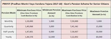 Pradhan Mantri Vaya Vandana Yojana Pmvvy 2017 18 News