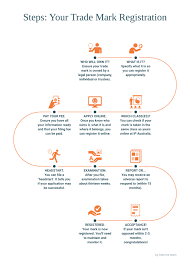 How to get a registered trademark. Why Do I Need To Register A Trade Mark Legalvision