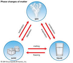 All About States Of Matter Easy Science For Kids States Of Matter Matter Science Science For Kids