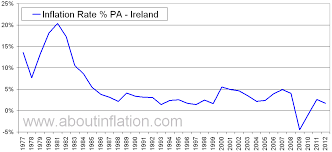 Ireland Inflation Rate Historical Chart About Inflation