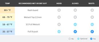 Resources Wetsuit Buyers Guide And Temperature Chart