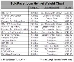 44 timeless helmet comparison chart