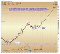 Effective june 24, 2019, the federal reserve board staff will make a change to the indexation of the daily broad, afe, and eme dollar indexes. Gold Price Prediction How Much Will Gold Be Worth In 2021 And Beyond Trading Education