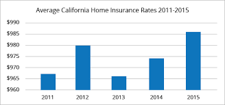 We rank the best homeowners insurance companies in the golden state, identify cheap homeowners insurance companies in california for six coverage levels and provide expert recommendations on how much coverage you need. Best Home Insurance Rates In San Diego Ca Quotewizard