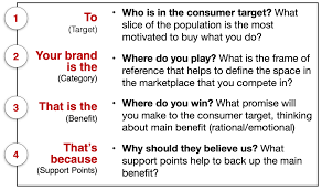 A company's decision about how a product is marketed in relation to its other products, and to…. Brand Claims How To Develop Winning Claims For Your Brand