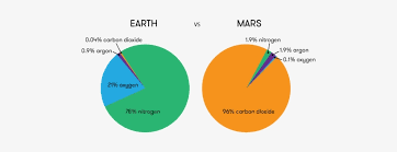 Mars In Space Mars Atmosphere Pie Chart Free Transparent