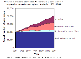 Efforts to support research on cancer in developing countries, though still meager, are also increasing. Increase In Cancer Rates Since 1990 Rating Walls