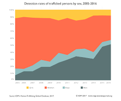 Human Trafficking Data