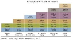 Bogleheads View Topic Thoughts On Risk Risk Financial Markets Thoughts