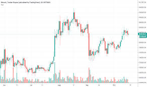 Crypto market cap charts the charts below show total market capitalization of bitcoin, ethereum, litecoin, xrp and other crypto assets in usd. Btcinr Charts And Quotes Tradingview