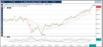 Reits Are Trending Upwards Like No Tomorrow Chlorophyll Inc