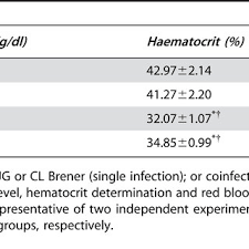 Hemoglobin Level Hematocrit And Red Blood Cell Count In Jg