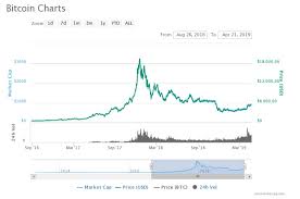 Bitcoin Twitter Predict The Price Of Bitcoin Using Twitter