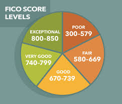Credit scores predict consumer credit risk and credit behavior. How And Why Should I Check My Credit Score