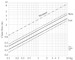 Guides Parachute_sizing_chart Ukhas Wiki