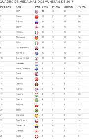 O quadro de medalhas dos jogos olímpicos de verão de 2016 é uma lista que classifica os comitês olímpicos nacionais de acordo com o número de medalhas conquistadas nos jogos que foram realizados na cidade do rio de janeiro, no brasil, entre os dias 5 e 21 de agosto. E Se A Olimpiada Fosse Em 2017 Confira Quadro De Medalhas Que Soma Todos Os Esportes Brasil Em Toquio Ge