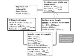 Synopsis De La Recherche Documentaire Et Des Articles Selectionnes Download Scientific Diagram