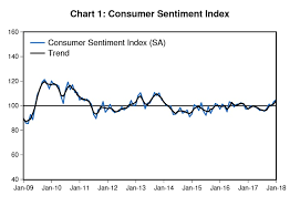 Australian Consumer Sentiment Is At Its Highest Level In