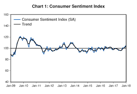 australian consumer sentiment is at its highest level in