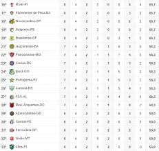 Veja a lista com o aproveitamento dos técnicos da série a em 2020. Classificacao Geral Da Serie D Vermelho De Paixao