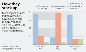 Why City Gas Distribution Stocks May Be Slightly Better Off In Covid 19 Times