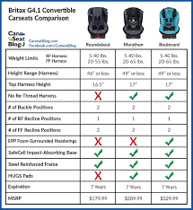Britax G4 1 Convertibles Comparison Britax Clicktight Britax Britax Carseat