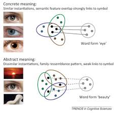 Powers are rare in any century, lois. How Neurons Make Meaning Brain Mechanisms For Embodied And Abstract Symbolic Semantics Sciencedirect
