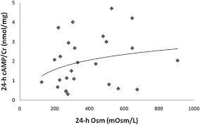 View the profiles of professionals named irina barash on linkedin. The Relationship Between All 24 Hour Camp Cr And Urine Osmolality Download Scientific Diagram