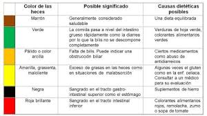 Causas De Heces Negras Blog De Farmacia